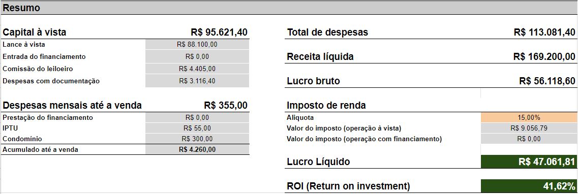 Rentabilidade do negócio com pagamento à vista e venda em 12 meses