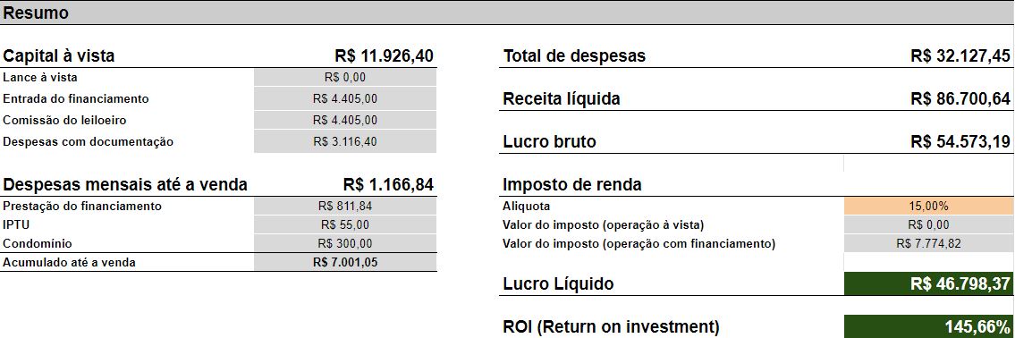 Rentabilidade do negócio com financiamento habitacional e venda em 6 meses